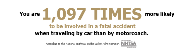 You are 1,097 times more likely to be involved in a fatal accident when traveling by car than by motorcoach