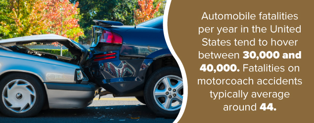 Automobile fatalities per year in the U.S. tend to hover between 30,000 and 40,000. Fatalities in motorcoach accidents typically average around 44.